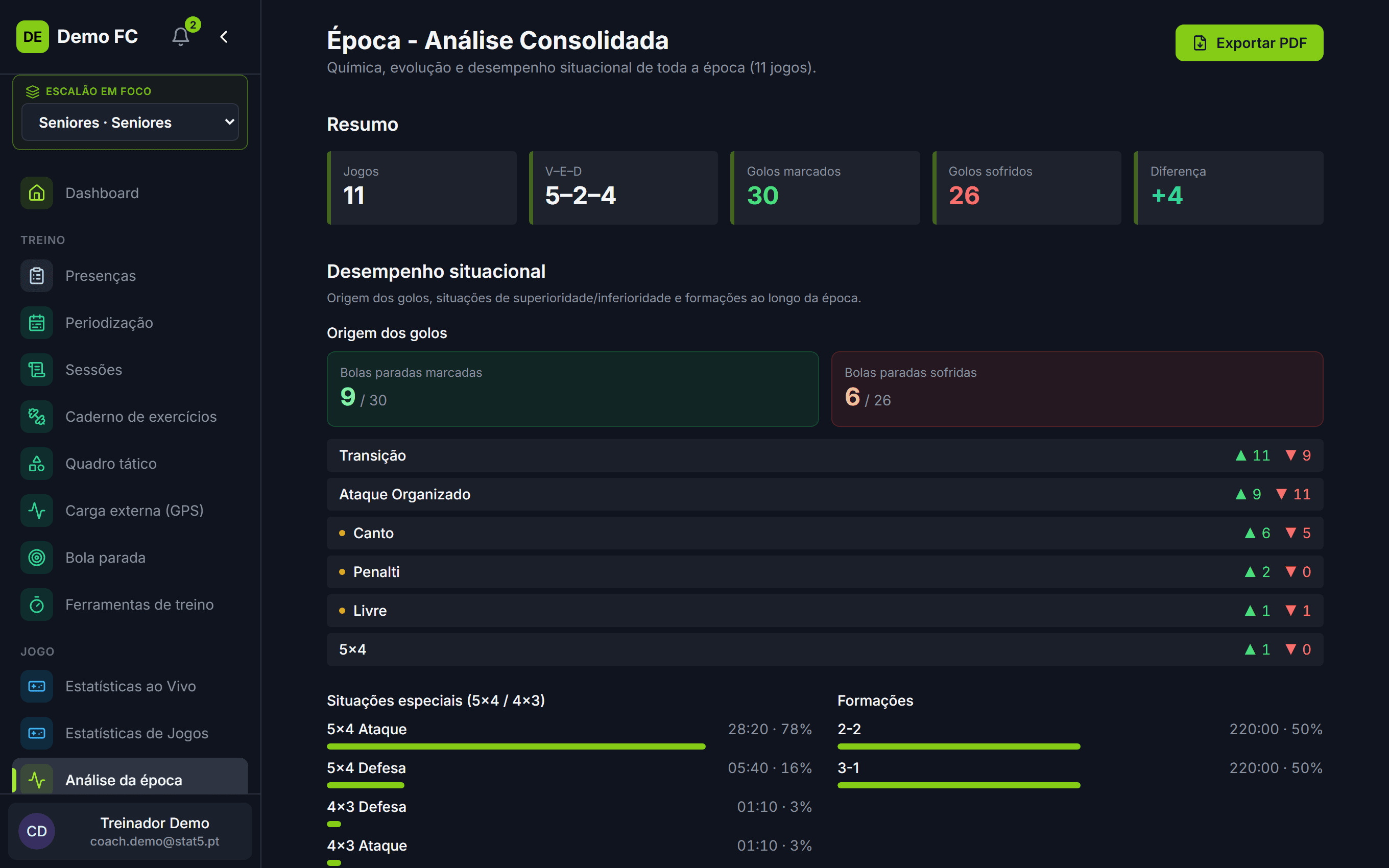 Análise da época